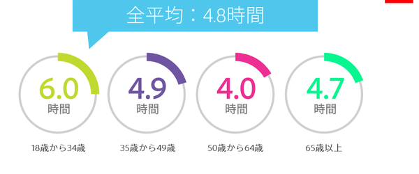 日本の消費者が「デジタルコンテンツでもっともイライラすること」は？【アドビ調べ】
