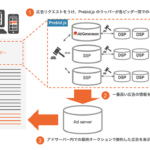 Supershipの「Ad Generation」のヘッダービディング広告配信がネイティブ広告に対応