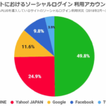 ソーシャルログイン、ECサイトで使われているのは圧倒的に「LINE」。「Yahoo! JAPAN」「Google」に大差