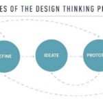 デザイン思考とは？UXデザインをより良くするデザイン思考のプロセスとその具体的な手順