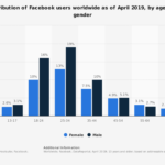 【2019年版】Facebookマーケティングについて知っておくべき15つの統計データ