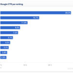 検索結果１位のクリック率は25%超。Google検索のCTR最新調査データ