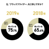 電子チラシサービス「Shufoo!」、ブラックフライデーに関する意識調査