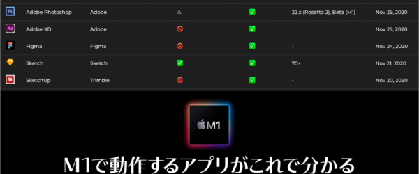 AppleのM1チップでVS CodeやPhotoshopは大丈夫？動作するmacOSアプリが分かるサイト、日本語版もローンチ