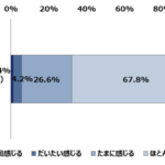 20歳～69歳の男女1000人に聞いた「動画広告の接し方に関する調査」