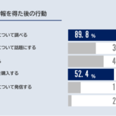 20歳～69歳の男女1000人に聞いた「メディアとSNS、生活者起点の情報拡散に関する調査」