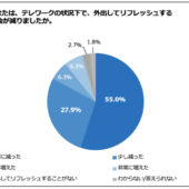 進むテレワーク、81.1%の会社員が「新しいライフスタイルを形成したい」と回答「グランピングワーク」にも興味