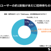 音声SNS「Clubhouse」認知ユーザーの11%がいまだに招待待ち・認知率は62.6%【音声SNSサービス「Clubhouse」に関するアンケート】