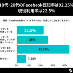 10代の約31%、20代の約57%がFacebook利用経験あり【10代/20代のFacebookの認知と利用に関するアンケート】