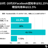 10代の約31%、20代の約57%がFacebook利用経験あり【10代/20代のFacebookの認知と利用に関するアンケート】