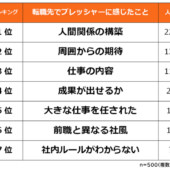 【転職先で感じたプレッシャーランキング】経験者500人アンケート調査