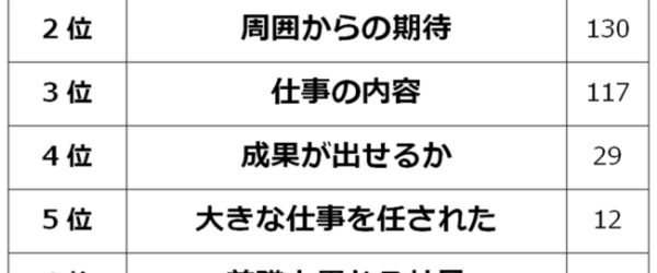 【転職先で感じたプレッシャーランキング】経験者500人アンケート調査