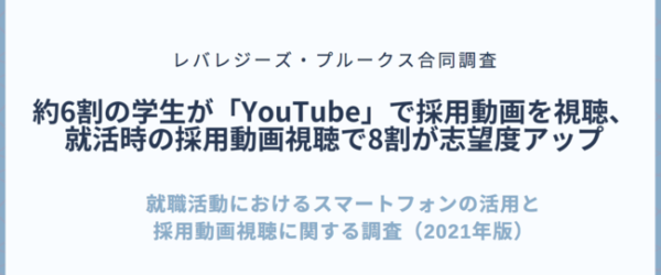 約6割の学生が「YouTube」で採用動画を視聴、就活時の採用動画視聴で8割が志望度アップ