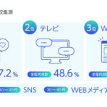 美容男子に聞く！ 美容情報収集の実態を大調査 情報収集源は「SNS」がTOP、YouTube・Instagramが2強 10代はTikTok、20代以降はTwitterも活用