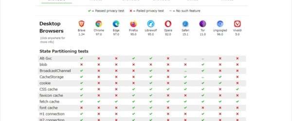 各ブラウザがどのようなデータをリークしているか等、プライバシーに関する詳細を一覧表で比較できる・「PrivacyTests.org」