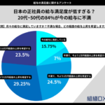 今の給与に不満はありますか？給与に関するアンケートで、正社員の約53%が5万円以上の給与アップを希望！