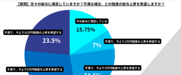 今の給与に不満はありますか？給与に関するアンケートで、正社員の約53%が5万円以上の給与アップを希望！
