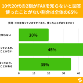 10代男女の24％が「FAXを知らない」 。「FAXを使ったことがない」は全体の約8割【FAXに関するアンケート】