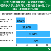 30代~50代の経営者・自営業者の中で、電子契約システムを利用して契約書を送付していると回答した割合は約9%【電子契約に関するアンケート】