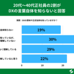 20代-40代正社員の約2割が「DX(デジタルトランスフォーメーション)という言葉自体を知らない」と回答【DXに関するアンケート】