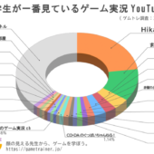 【「ゲムトレ」 ゲームに関するアンケート調査2022】小学生に一番人気のゲーム実況者&ゲームタイトルを発表！小学生348人に調査