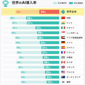 世界のAI導入状況 2022年。今週のPICK UP！調査データ