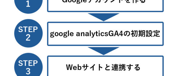 google analytics（GA4）を導入する4つのステップと使い方を詳しく解説