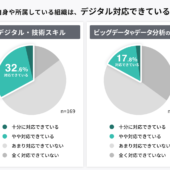 デジタル競争力の高い企業は「社員のスキルアップと学習環境の整備」に積極的。今週のPICK UP！調査データ