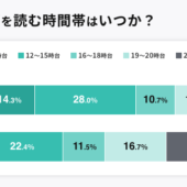 BtoBは「12時～15時台」、BtoCは「21時～23時台」がメルマガ購読時間の1位。今週のPICK UP！調査データ