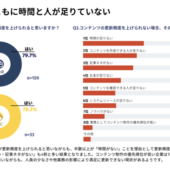 【コンテンツマーケティングのトレンド調査レポート】コンテンツの更新頻度は「週1回以上」が75%超、「時間または人が足りない」企業は45%超