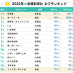 2022年売れたものランキング。今週のPICK UP！調査データ