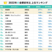 2022年売れたものランキング。今週のPICK UP！調査データ