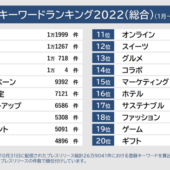 2022年企業発表のトレンドはSDGs！コロナのないTOP20　PR TIMESキーワードランキング2022を発表！