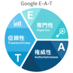 Google「E-A-T」とは？専門性・権威性・信頼性の高め方