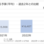 インテージ、2023年のGW「意識と行動」を調査