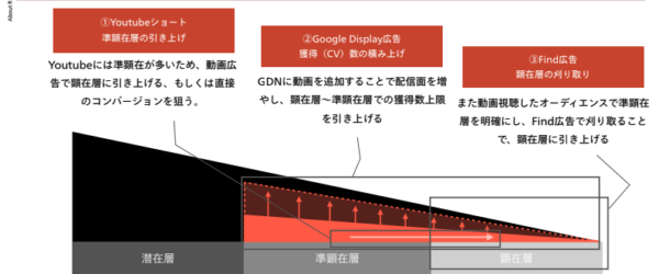 運用型広告の成果を最大化させる「Googleプロダクトを使ったフルファネルのアプローチ施策」とは