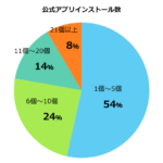 【調査レポート】なぜアプリはアンインストールされてしまうのか？