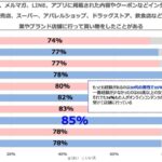 【調査レポート】アプリは店舗に貢献しているのか？