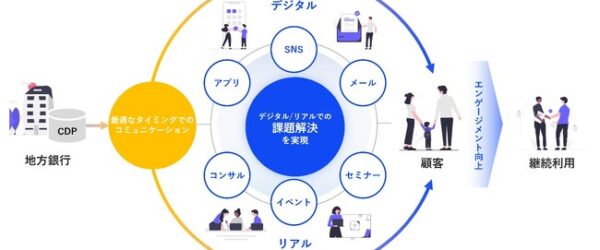 TOPPAN、CDPとMAを活用した顧客接点を強化する地銀向け新デジタルマーケティングサービスを提供開始