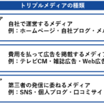 オウンド・ペイド・アーンドメディアの違いと効果的な使い分け方