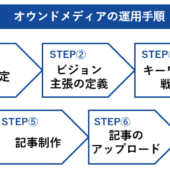 オウンドメディア運用の7ステップ|理想的な体制と代行していい範囲