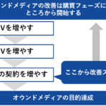 オウンドメディアで行うべき改善施策を3パターンの課題別に紹介