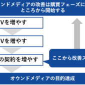 オウンドメディアで行うべき改善施策を3パターンの課題別に紹介