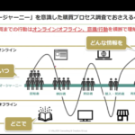 【アーカイブ配信】カスタマージャーニーをリアルとWeb横断で解き明かすには？｜購買プロセス調査の事例・手法を解説