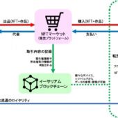 NFTの配布で顧客獲得や認知度アップ！NFTの希少性・独自性を活かした最新のマーケティング・広告手法