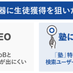 「塾のSEO」で圧倒的成果を出すキーワードとコンテンツ作成を公開