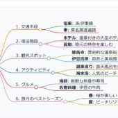 任意のプロンプトからAIが自動でマインドマップを作成してくれるOSS・「Mind Map Wizard」