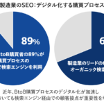 「製造業SEO」を成功させるキーワード戦略とコンテンツの極意を公開