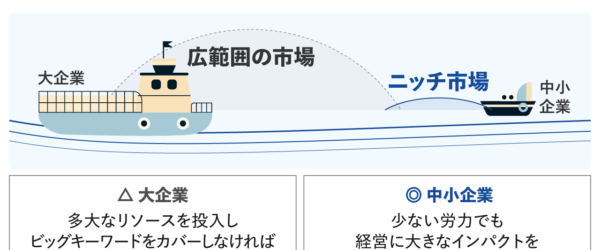 【事例あり】中小企業のSEOで最速で成果を出す！必見8つのポイント