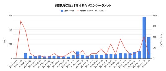 Instagram「#ジャングリア沖縄」週次UGC分析レポートの要旨を公開（2025年1月1日～7月31日）